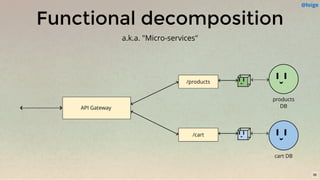API Gateway
Functional decomposition
a.k.a. "Micro-services"
36
/products
/cart
cart DB
products
DB
@loige
 