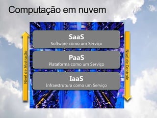 Computação em nuvemSaaSSoftware como um ServiçoNível de ControleNível de AbstraçãoPaaSPlataforma como um ServiçoIaaSInfraestrutura como um Serviço