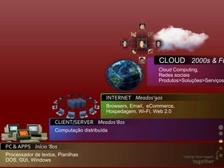 CLOUD   2000s & FuturoCloud Computing, RedessociaisProdutos>Soluções>ServiçosINTERNET    Meados‘90sBrowsers, Email,  eCommerce, Hospedagem, Wi-Fi, Web 2.0CLIENT/SERVER    Meados‘80sComputaçãodistribuídaPC & APPS    Início’80sProcessador de textos, PlanilhasDOS, GUI, Windows