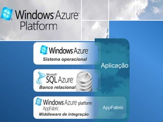 SistemaoperacionalAplicaçãoBancorelacionalMiddleware de integraçãoAppFabric