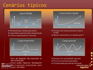 Cenários típicosOn offCrescimento rápidoLiga e desligaInactivityPeriod Compute Compute Average UsageUsageAverageTime Time Workloads liga / desliga (jobs batch)Capacidadesuperestimada é desperdiçadaTime to market podeserincômodoServiços com sucessoprecisamcrescer / escalarMantercrescimento é um desafiopara TICargaimprevistaCargasazonalCompute Compute Average Usage Average Usage Time Time Pico de demandanão-esperadoounão-planejado