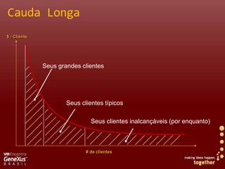 Cauda Longa$ / ClienteSeus grandes clientesSeusclientestípicosSeusclientesinalcançáveis (porenquanto)# de clientes