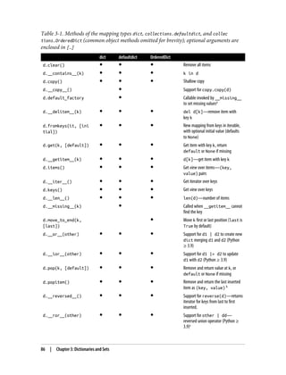 Table 3-1. Methods of the mapping types dict, collections.defaultdict, and collec
tions.OrderedDict (common object methods omitted for brevity); optional arguments are
enclosed in […]
dict defaultdict OrderedDict
d.clear() ● ● ● Remove all items
d.__contains__(k) ● ● ● k in d
d.copy() ● ● ● Shallow copy
d.__copy__() ● Support for copy.copy(d)
d.default_factory ● Callable invoked by __missing__
to set missing valuesa
d.__delitem__(k) ● ● ● del d[k]—remove item with
key k
d.fromkeys(it, [ini
tial])
● ● ● New mapping from keys in iterable,
with optional initial value (defaults
to None)
d.get(k, [default]) ● ● ● Get item with key k, return
default or None if missing
d.__getitem__(k) ● ● ● d[k]—get item with key k
d.items() ● ● ● Get view over items—(key,
value) pairs
d.__iter__() ● ● ● Get iterator over keys
d.keys() ● ● ● Get view over keys
d.__len__() ● ● ● len(d)—number of items
d.__missing__(k) ● Called when __getitem__ cannot
find the key
d.move_to_end(k,
[last])
● Move k first or last position (last is
True by default)
d.__or__(other) ● ● ● Support for d1 | d2 to create new
dict merging d1 and d2 (Python
≥ 3.9)
d.__ior__(other) ● ● ● Support for d1 |= d2 to update
d1 with d2 (Python ≥ 3.9)
d.pop(k, [default]) ● ● ● Remove and return value at k, or
default or None if missing
d.popitem() ● ● ● Remove and return the last inserted
item as (key, value) b
d.__reversed__() ● ● ● Support for reverse(d)—returns
iterator for keys from last to first
inserted.
d.__ror__(other) ● ● ● Support for other | dd—
reversed union operator (Python ≥
3.9)c
86 | Chapter 3: Dictionaries and Sets
 