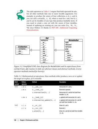 The infix operators in Table 3-2 require that both operands be sets,
but all other methods take one or more iterable arguments. For
example, to produce the union of four collections, a, b, c, and d,
you can call a.union(b, c, d), where a must be a set, but b, c,
and d can be iterables of any type that produce hashable items. If
you need to create a new set with the union of four iterables,
instead of updating an existing set, you can write {*a, *b, *c,
*d} since Python 3.5 thanks to PEP 448—Additional Unpacking
Generalizations.
Figure 3-2. Simplified UML class diagram for MutableSet and its superclasses from
collections.abc (names in italic are abstract classes and abstract methods; reverse
operator methods omitted for brevity).
Table 3-2. Mathematical set operations: these methods either produce a new set or update
the target set in place, if it’s mutable
Math
symbol
Python
operator
Method Description
S ∩ Z s & z s.__and__(z) Intersection of s and z
z & s s.__rand__(z) Reversed & operator
s.intersection(it, …) Intersection of s and all sets built from
iterables it, etc.
s &= z s.__iand__(z) s updated with intersection of s and z
s.intersection_update(it, …) s updated with intersection of s and all
sets built from iterables it, etc.
S ∪ Z s | z s.__or__(z) Union of s and z
z | s s.__ror__(z) Reversed |
s.union(it, …) Union of s and all sets built from iterables
it, etc.
108 | Chapter 3: Dictionaries and Sets
 