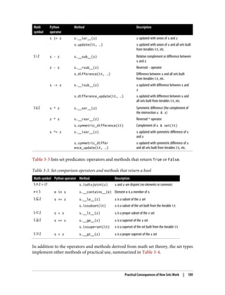 Math
symbol
Python
operator
Method Description
s |= z s.__ior__(z) s updated with union of s and z
s.update(it, …) s updated with union of s and all sets built
from iterables it, etc.
S  Z s - z s.__sub__(z) Relative complement or difference between
s and z
z - s s.__rsub__(z) Reversed - operator
s.difference(it, …) Difference between s and all sets built
from iterables it, etc.
s -= z s.__isub__(z) s updated with difference between s and
z
s.difference_update(it, …) s updated with difference between s and
all sets built from iterables it, etc.
S ∆ Z s ^ z s.__xor__(z) Symmetric difference (the complement of
the intersection s & z)
z ^ s s.__rxor__(z) Reversed ^ operator
s.symmetric_difference(it) Complement of s & set(it)
s ^= z s.__ixor__(z) s updated with symmetric difference of s
and z
s.symmetric_differ
ence_update(it, …)
s updated with symmetric difference of s
and all sets built from iterables it, etc.
Table 3-3 lists set predicates: operators and methods that return True or False.
Table 3-3. Set comparison operators and methods that return a bool
Math symbol Python operator Method Description
S ∩ Z = ∅ s.isdisjoint(z) s and z are disjoint (no elements in common)
e ∈ S e in s s.__contains__(e) Element e is a member of s
S ⊆ Z s <= z s.__le__(z) s is a subset of the z set
s.issubset(it) s is a subset of the set built from the iterable it
S ⊂ Z s < z s.__lt__(z) s is a proper subset of the z set
S ⊇ Z s >= z s.__ge__(z) s is a superset of the z set
s.issuperset(it) s is a superset of the set built from the iterable it
S ⊃ Z s > z s.__gt__(z) s is a proper superset of the z set
In addition to the operators and methods derived from math set theory, the set types
implement other methods of practical use, summarized in Table 3-4.
Practical Consequences of How Sets Work | 109
 