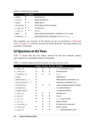 Table 3-4. Additional set methods
set frozenset
s.add(e) ● Add element e to s
s.clear() ● Remove all elements of s
s.copy() ● ● Shallow copy of s
s.discard(e) ● Remove element e from s if it is present
s.__iter__() ● ● Get iterator over s
s.__len__() ● ● len(s)
s.pop() ● Remove and return an element from s, raising KeyError if s is empty
s.remove(e) ● Remove element e from s, raising KeyError if e not in s
This completes our overview of the features of sets. As promised in “Dictionary
Views” on page 101, we’ll now see how two of the dictionary view types behave very
much like a frozenset.
Set Operations on dict Views
Table 3-5 shows that the view objects returned by the dict methods .keys()
and .items() are remarkably similar to frozenset.
Table 3-5. Methods implemented by frozenset, dict_keys, and dict_items
frozenset dict_keys dict_items Description
s.__and__(z) ● ● ● s & z (intersection of s and z)
s.__rand__(z) ● ● ● Reversed & operator
s.__contains__() ● ● ● e in s
s.copy() ● Shallow copy of s
s.difference(it, …) ● Difference between s and iterables it, etc.
s.intersection(it, …) ● Intersection of s and iterables it, etc.
s.isdisjoint(z) ● ● ● s and z are disjoint (no elements in common)
s.issubset(it) ● s is a subset of iterable it
s.issuperset(it) ● s is a superset of iterable it
s.__iter__() ● ● ● Get iterator over s
s.__len__() ● ● ● len(s)
s.__or__(z) ● ● ● s | z (union of s and z)
s.__ror__() ● ● ● Reversed | operator
s.__reversed__() ● ● Get iterator over s in reverse order
s.__rsub__(z) ● ● ● Reversed - operator
s.__sub__(z) ● ● ● s - z (difference between s and z)
110 | Chapter 3: Dictionaries and Sets
 