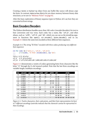 Creating a bytes or bytearray object from any buffer-like source will always copy
the bytes. In contrast, memoryview objects let you share memory between binary data
structures, as we saw in “Memory Views” on page 62.
After this basic exploration of binary sequence types in Python, let’s see how they are
converted to/from strings.
Basic Encoders/Decoders
The Python distribution bundles more than 100 codecs (encoder/decoders) for text to
byte conversion and vice versa. Each codec has a name, like 'utf_8', and often
aliases, such as 'utf8', 'utf-8', and 'U8', which you can use as the encoding argu‐
ment in functions like open(), str.encode(), bytes.decode(), and so on.
Example 4-4 shows the same text encoded as three different byte sequences.
Example 4-4. The string “El Niño” encoded with three codecs producing very different
byte sequences
>>> for codec in ['latin_1', 'utf_8', 'utf_16']:
... print(codec, 'El Niño'.encode(codec), sep='t')
...
latin_1 b'El Nixf1o'
utf_8 b'El Nixc3xb1o'
utf_16 b'xffxfeEx00lx00 x00Nx00ix00xf1x00ox00'
Figure 4-1 demonstrates a variety of codecs generating bytes from characters like the
letter “A” through the G-clef musical symbol. Note that the last three encodings are
variable-length, multibyte encodings.
Figure 4-1. Twelve characters, their code points, and their byte representation (in hex)
in 7 different encodings (asterisks indicate that the character cannot be represented in
that encoding).
Basic Encoders/Decoders | 123
 