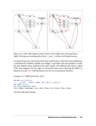Figure 14-2. Left: UML diagram of the Tkinter Text widget class and superclasses.
Right: The long and winding path of Text.__mro__ is drawn with dashed arrows.
To study the picture, start at the Text class at the bottom. The Text class implements
a full-featured, multiline editable text widget. It provides rich functionality in itself,
but also inherits many methods from other classes. The lefthand side shows a plain
UML class diagram. On the right, it’s decorated with arrows showing the MRO, as
listed in Example 14-7 with the help of a print_mro convenience function.
Example 14-7. MRO of tkinter.Text
>>> def print_mro(cls):
... print(', '.join(c.__name__ for c in cls.__mro__))
>>> import tkinter
>>> print_mro(tkinter.Text)
Text, Widget, BaseWidget, Misc, Pack, Place, Grid, XView, YView, object
Now let’s talk about mixins.
Multiple Inheritance and Method Resolution Order | 499
 