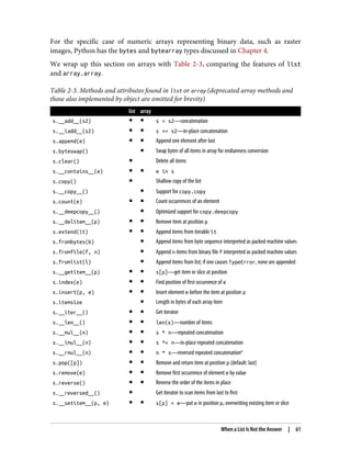 For the specific case of numeric arrays representing binary data, such as raster
images, Python has the bytes and bytearray types discussed in Chapter 4.
We wrap up this section on arrays with Table 2-3, comparing the features of list
and array.array.
Table 2-3. Methods and attributes found in list or array (deprecated array methods and
those also implemented by object are omitted for brevity)
list array
s.__add__(s2) ● ● s + s2—concatenation
s.__iadd__(s2) ● ● s += s2—in-place concatenation
s.append(e) ● ● Append one element after last
s.byteswap() ● Swap bytes of all items in array for endianness conversion
s.clear() ● Delete all items
s.__contains__(e) ● ● e in s
s.copy() ● Shallow copy of the list
s.__copy__() ● Support for copy.copy
s.count(e) ● ● Count occurrences of an element
s.__deepcopy__() ● Optimized support for copy.deepcopy
s.__delitem__(p) ● ● Remove item at position p
s.extend(it) ● ● Append items from iterable it
s.frombytes(b) ● Append items from byte sequence interpreted as packed machine values
s.fromfile(f, n) ● Append n items from binary file f interpreted as packed machine values
s.fromlist(l) ● Append items from list; if one causes TypeError, none are appended
s.__getitem__(p) ● ● s[p]—get item or slice at position
s.index(e) ● ● Find position of first occurrence of e
s.insert(p, e) ● ● Insert element e before the item at position p
s.itemsize ● Length in bytes of each array item
s.__iter__() ● ● Get iterator
s.__len__() ● ● len(s)—number of items
s.__mul__(n) ● ● s * n—repeated concatenation
s.__imul__(n) ● ● s *= n—in-place repeated concatenation
s.__rmul__(n) ● ● n * s—reversed repeated concatenationa
s.pop([p]) ● ● Remove and return item at position p (default: last)
s.remove(e) ● ● Remove first occurrence of element e by value
s.reverse() ● ● Reverse the order of the items in place
s.__reversed__() ● Get iterator to scan items from last to first
s.__setitem__(p, e) ● ● s[p] = e—put e in position p, overwriting existing item or slice
When a List Is Not the Answer | 61
 