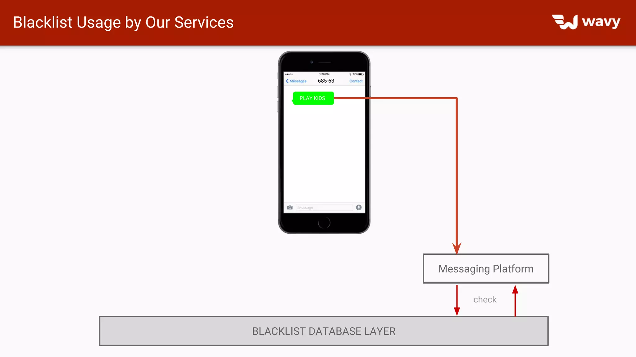 Blacklist Usage by Our Services
Messaging Platform
BLACKLIST DATABASE LAYER
check
PLAY KIDS
685-63
 