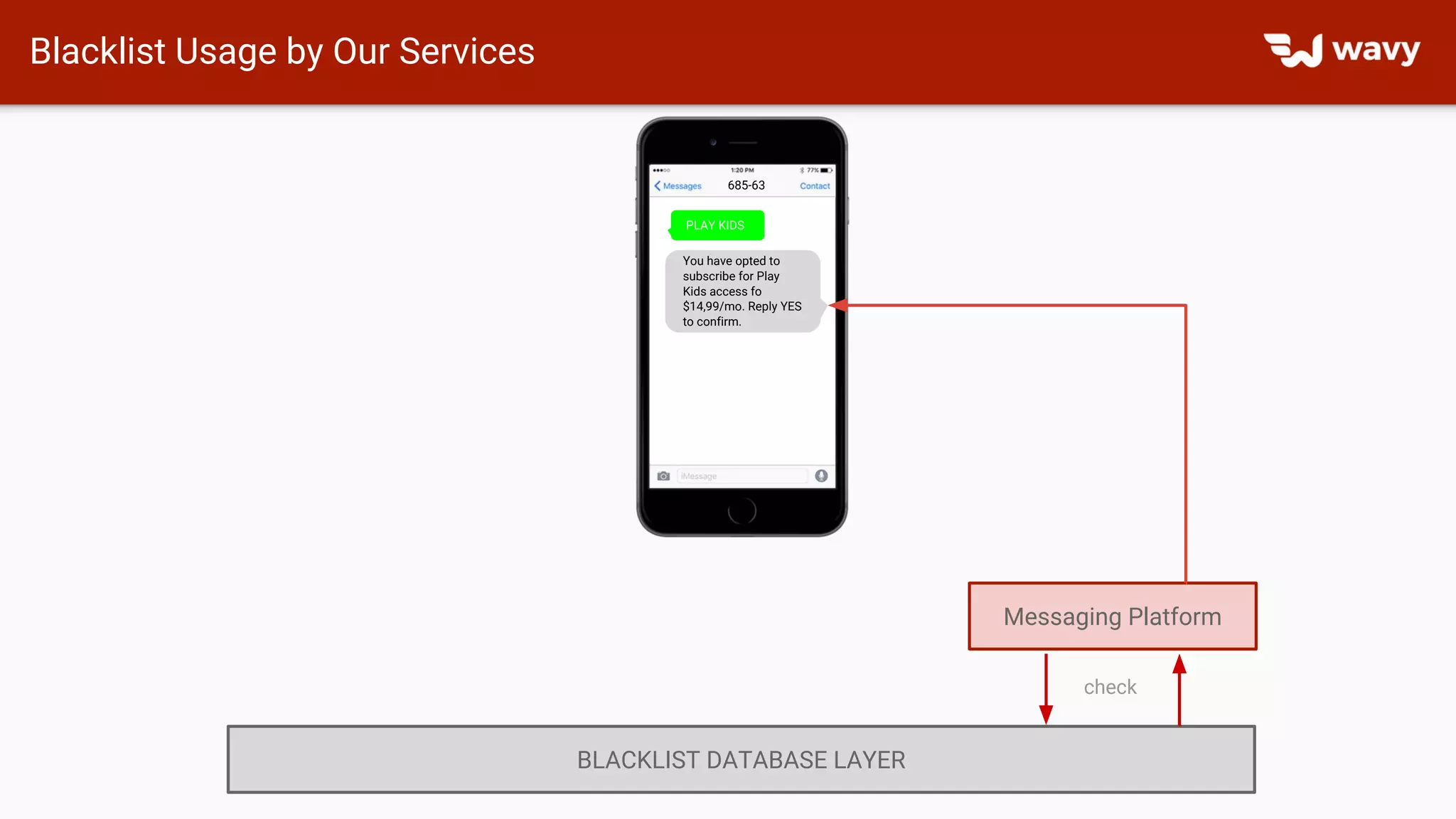 Blacklist Usage by Our Services
Messaging Platform
BLACKLIST DATABASE LAYER
check
PLAY KIDS
You have opted to
subscribe for Play
Kids access fo
$14,99/mo. Reply YES
to confirm.
685-63
 