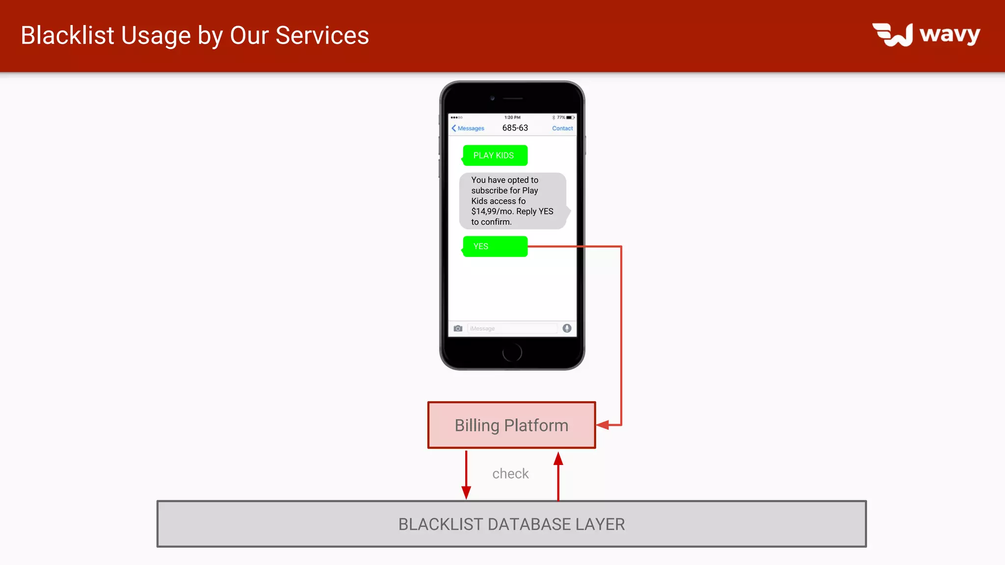 Blacklist Usage by Our Services
Billing Platform
BLACKLIST DATABASE LAYER
check
YES
685-63
PLAY KIDS
You have opted to
subscribe for Play
Kids access fo
$14,99/mo. Reply YES
to confirm.
 