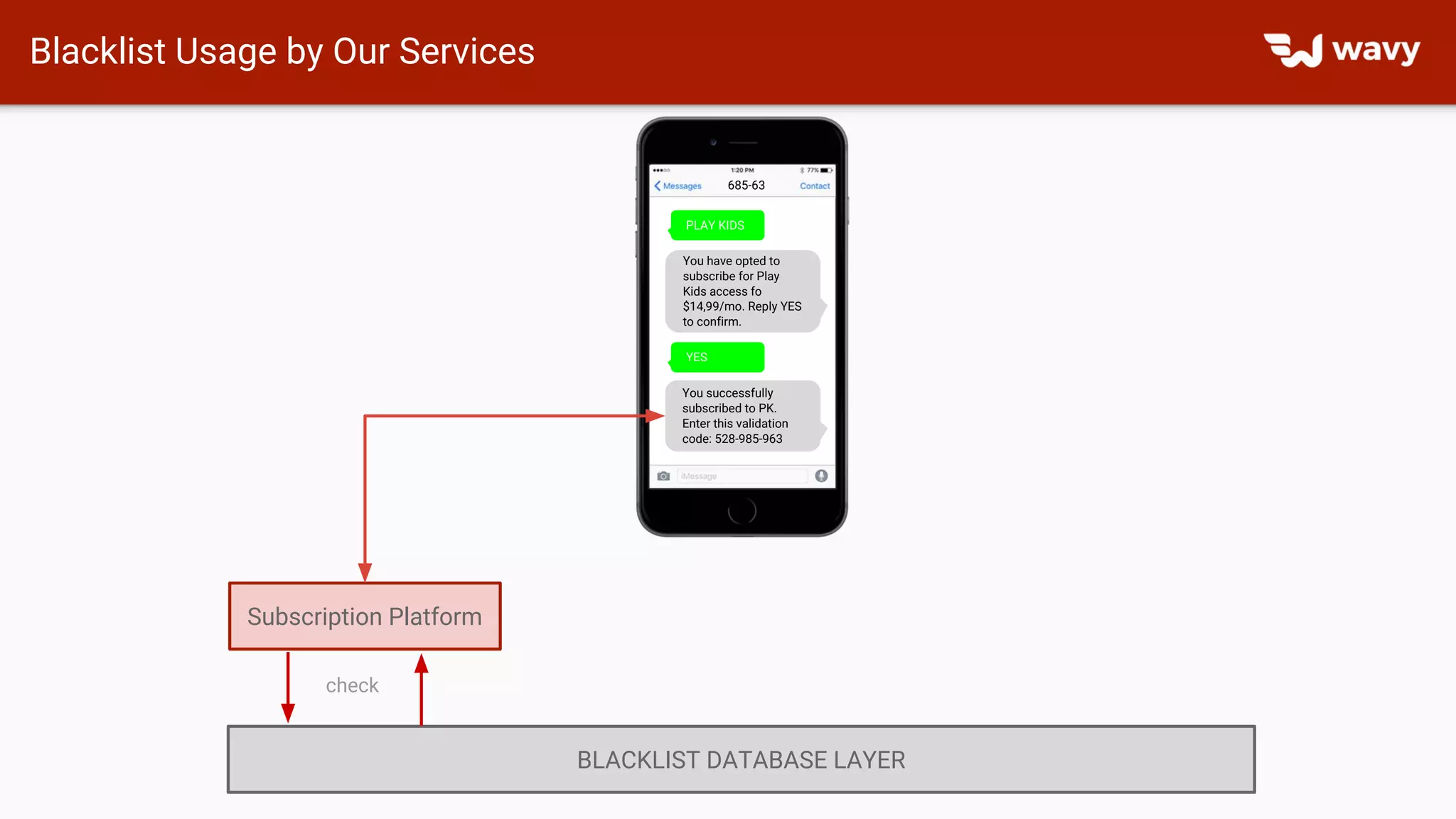 Blacklist Usage by Our Services
Subscription Platform
BLACKLIST DATABASE LAYER
check
YES
You successfully
subscribed to PK.
Enter this validation
code: 528-985-963
685-63
PLAY KIDS
You have opted to
subscribe for Play
Kids access fo
$14,99/mo. Reply YES
to confirm.
 