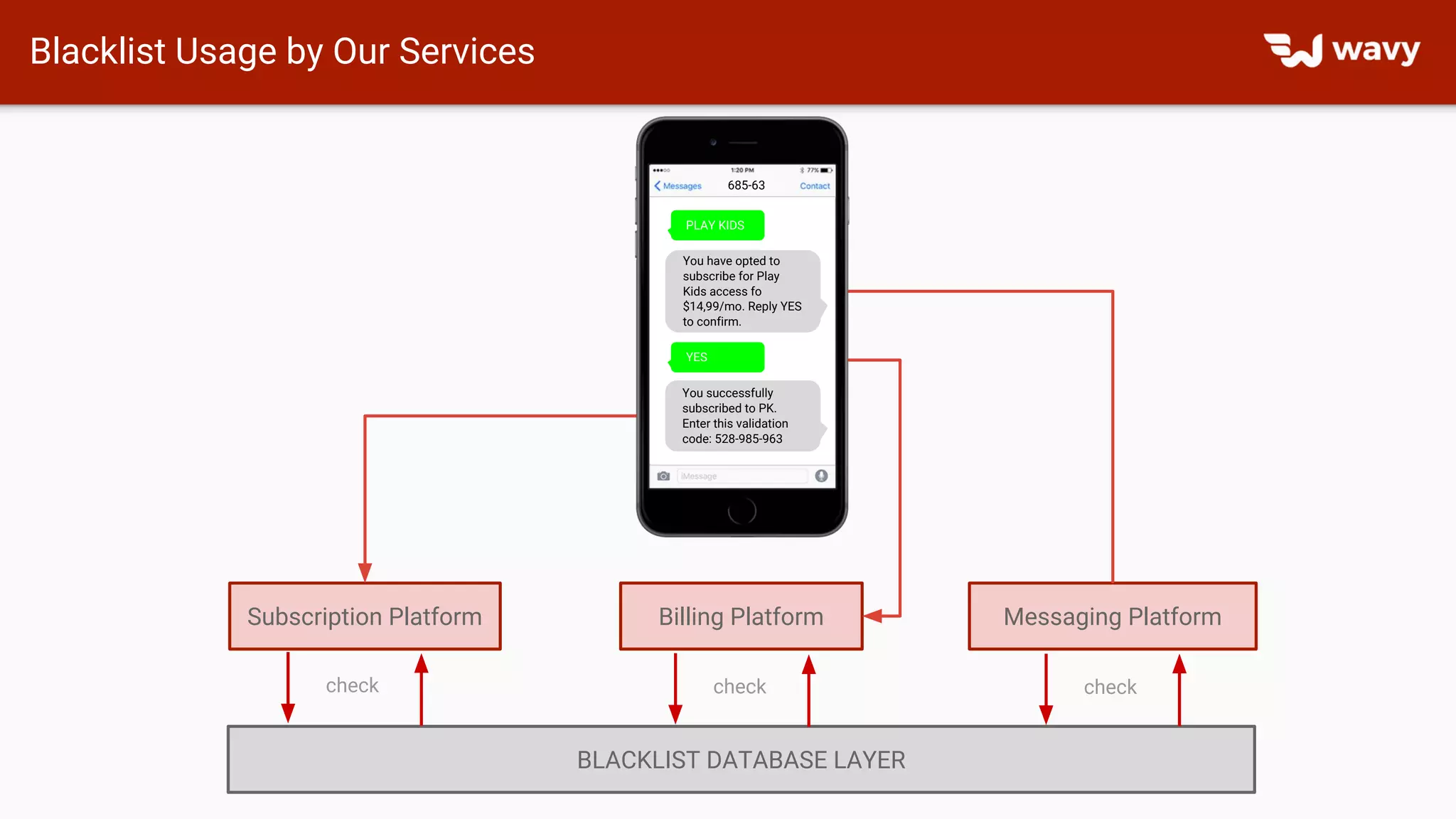 Blacklist Usage by Our Services
Subscription Platform Billing Platform Messaging Platform
BLACKLIST DATABASE LAYER
check check check
685-63
YES
You successfully
subscribed to PK.
Enter this validation
code: 528-985-963
685-63
PLAY KIDS
You have opted to
subscribe for Play
Kids access fo
$14,99/mo. Reply YES
to confirm.
 