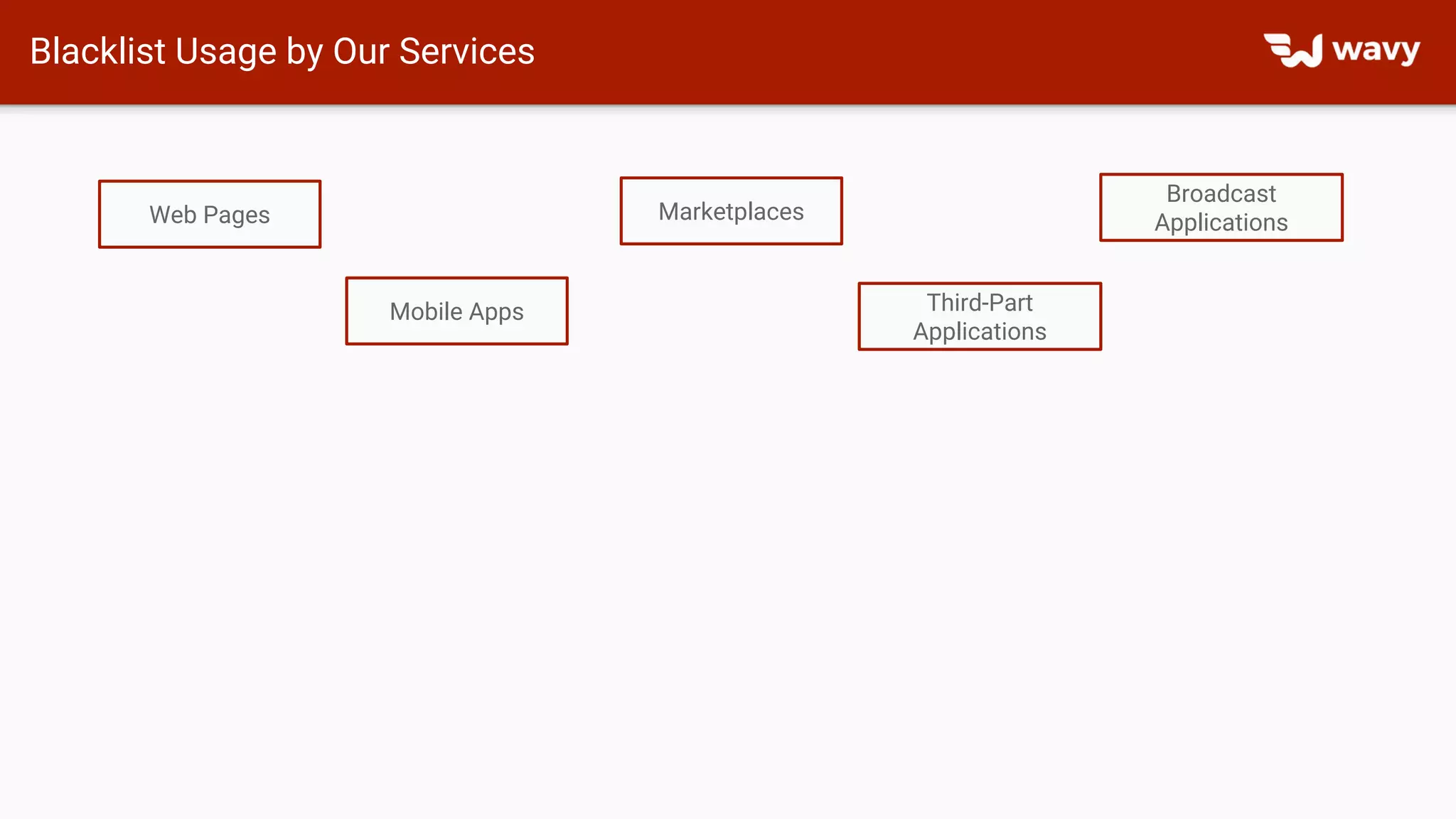 Blacklist Usage by Our Services
Web Pages Marketplaces
Broadcast
Applications
Third-Part
Applications
Mobile Apps
 