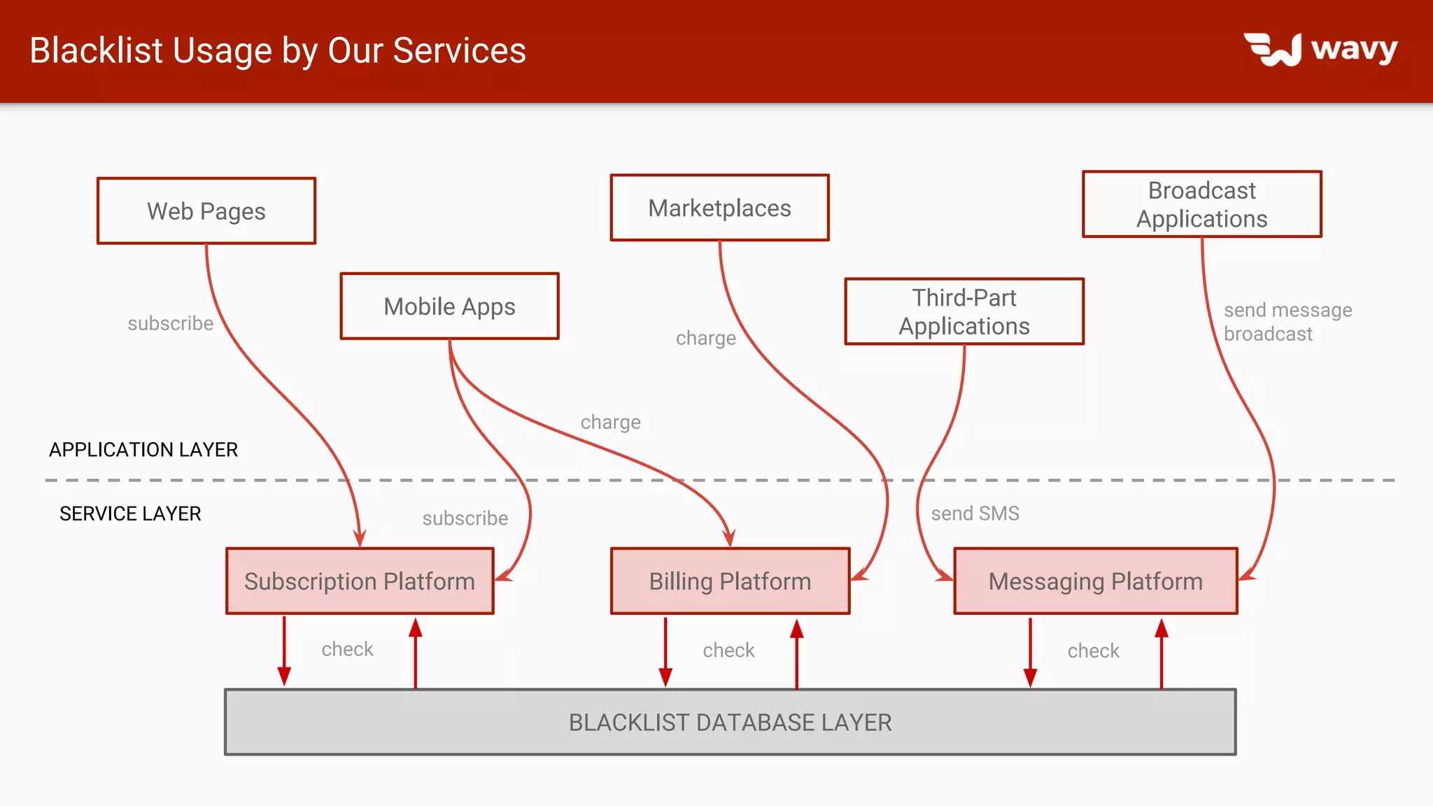 Blacklist Usage by Our Services
Subscription Platform Billing Platform Messaging Platform
BLACKLIST DATABASE LAYER
Web Pages Marketplaces
Broadcast
Applications
Third-Part
Applications
Mobile Apps
charge
subscribe
subscribe
charge
send SMS
send message
broadcast
check check check
APPLICATION LAYER
SERVICE LAYER
 