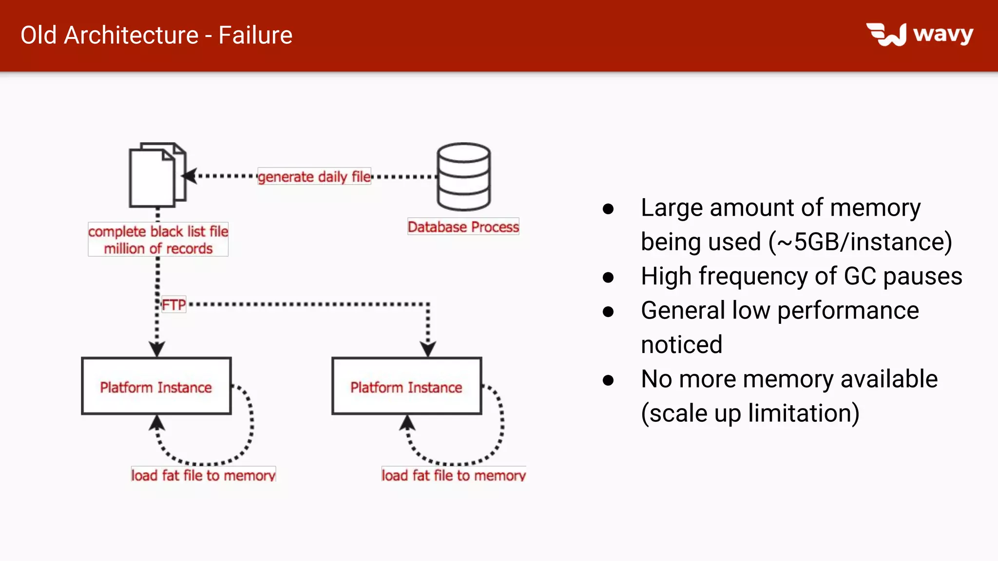 Old Architecture - Failure
● Large amount of memory
being used (~5GB/instance)
● High frequency of GC pauses
● General low performance
noticed
● No more memory available
(scale up limitation)
 