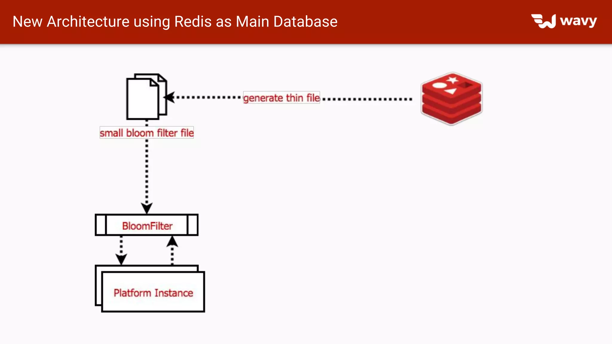 New Architecture using Redis as Main Database
 