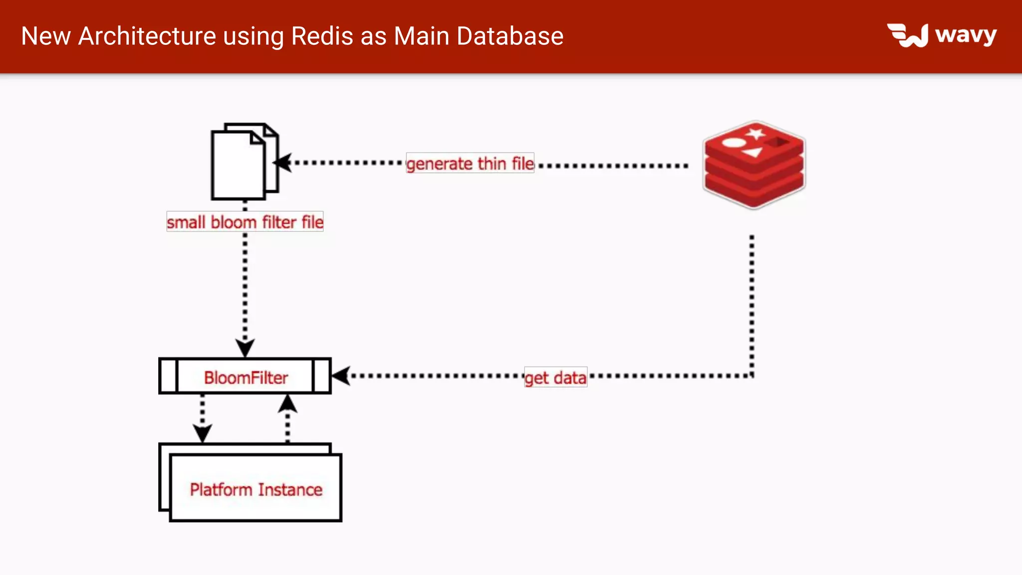 New Architecture using Redis as Main Database
 