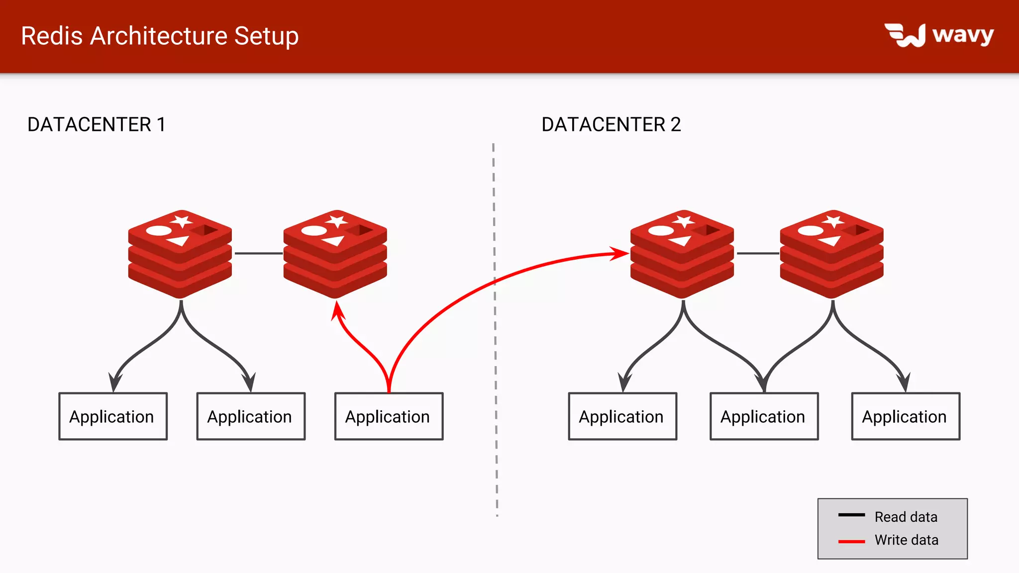 Redis Architecture Setup
Application Application Application Application Application Application
DATACENTER 1 DATACENTER 2
Read data
Write data
 