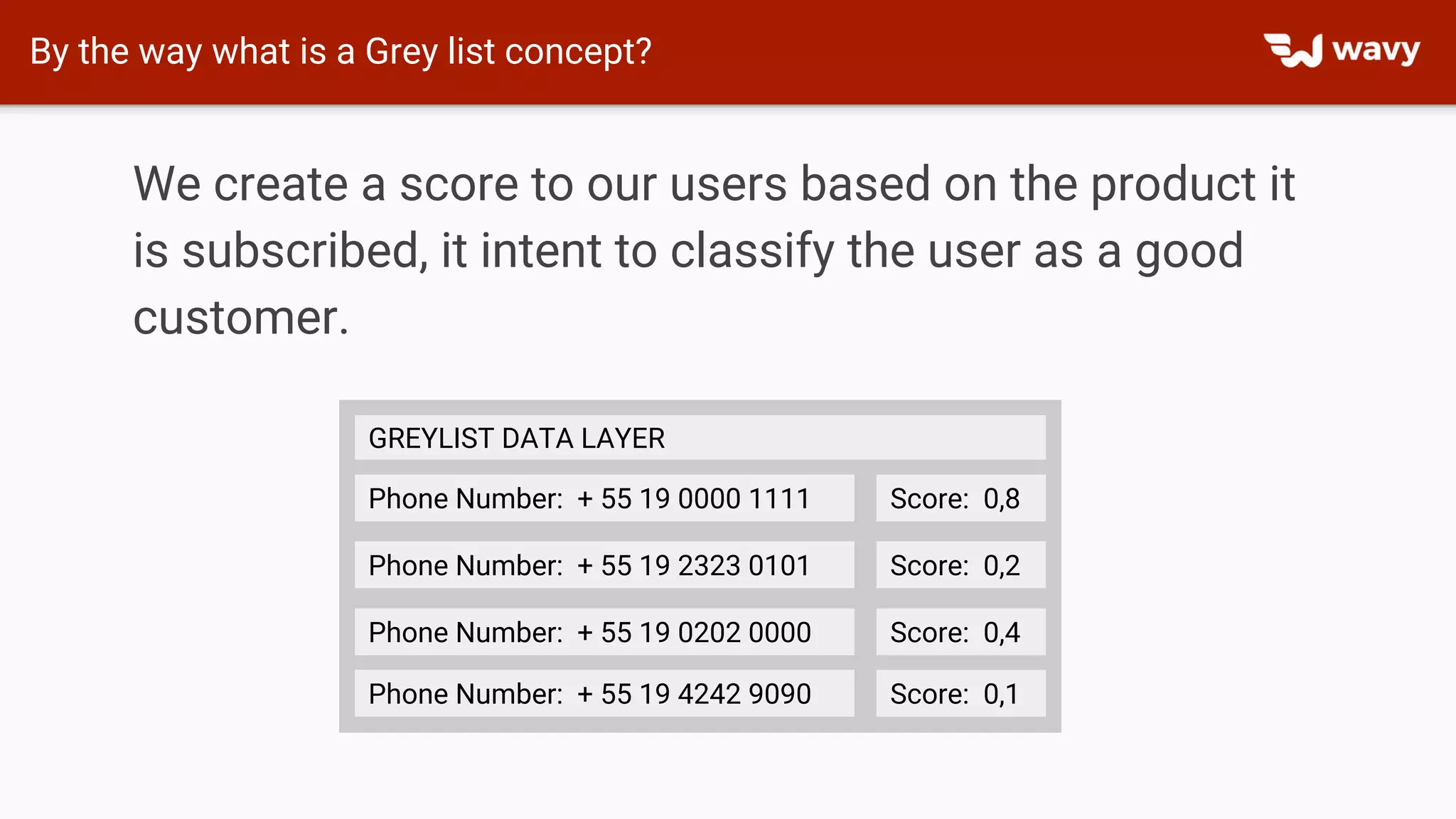 By the way what is a Grey list concept?
We create a score to our users based on the product it
is subscribed, it intent to classify the user as a good
customer.
Phone Number: + 55 19 0000 1111 Score: 0,8
Phone Number: + 55 19 2323 0101 Score: 0,2
Phone Number: + 55 19 0202 0000 Score: 0,4
Phone Number: + 55 19 4242 9090 Score: 0,1
GREYLIST DATA LAYER
 