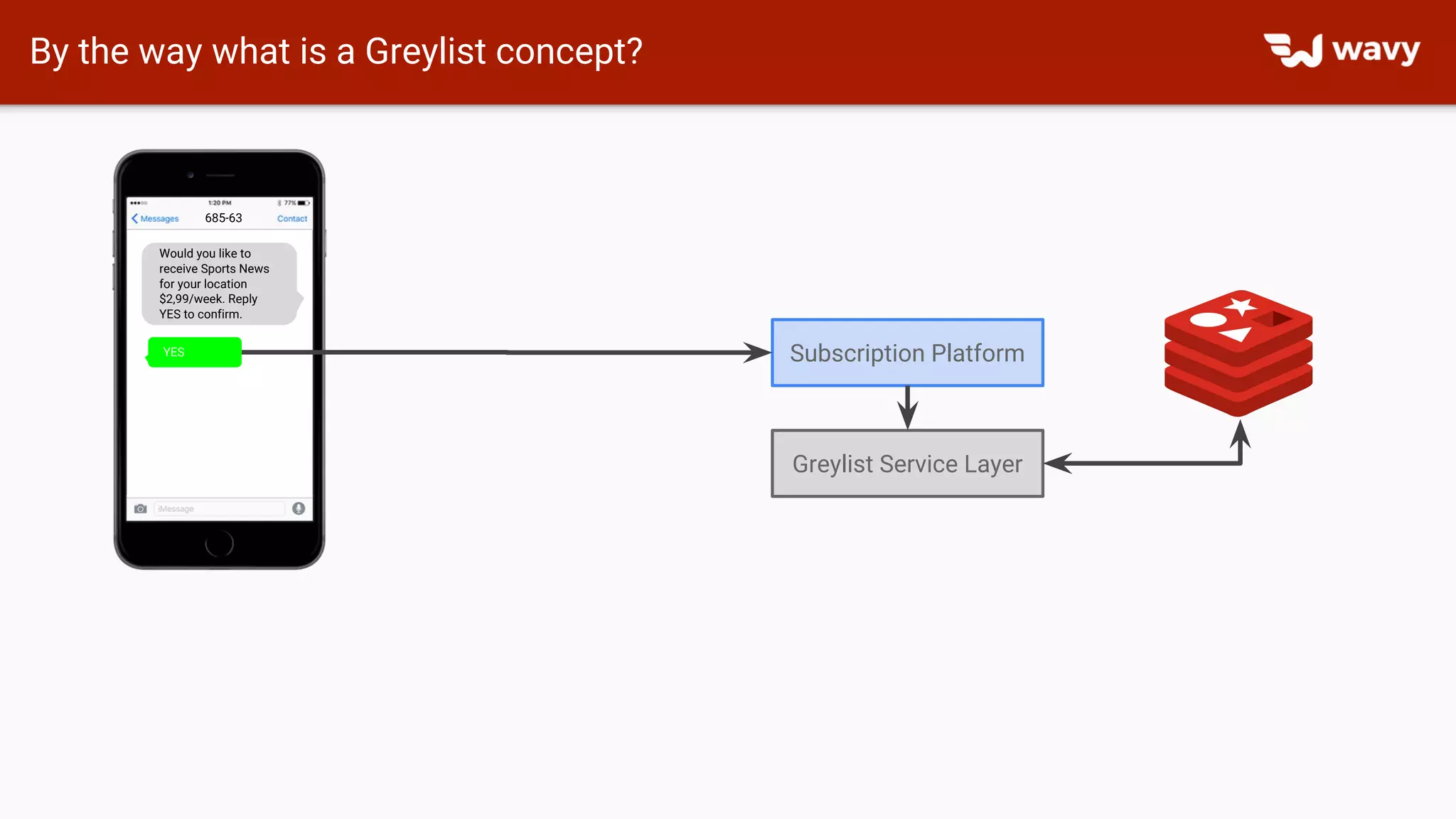 By the way what is a Greylist concept?
Would you like to
receive Sports News
for your location
$2,99/week. Reply
YES to confirm.
YES
685-63
Subscription Platform
Greylist Service Layer
 