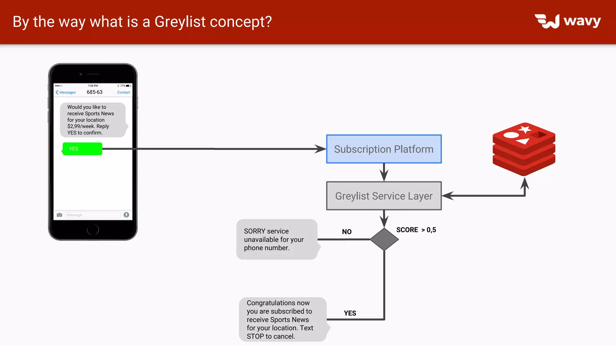 By the way what is a Greylist concept?
Would you like to
receive Sports News
for your location
$2,99/week. Reply
YES to confirm.
YES
685-63
Subscription Platform
Greylist Service Layer
SORRY service
unavailable for your
phone number.
Congratulations now
you are subscribed to
receive Sports News
for your location. Text
STOP to cancel.
YES
SCORE > 0,5NO
 