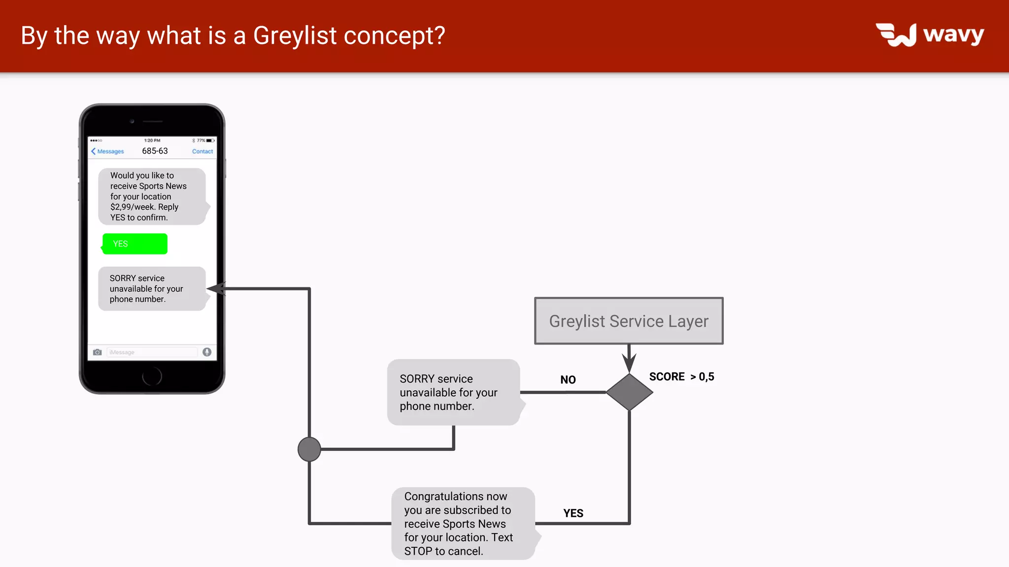 By the way what is a Greylist concept?
Would you like to
receive Sports News
for your location
$2,99/week. Reply
YES to confirm.
YES
SORRY service
unavailable for your
phone number.
685-63
Greylist Service Layer
SORRY service
unavailable for your
phone number.
Congratulations now
you are subscribed to
receive Sports News
for your location. Text
STOP to cancel.
YES
SCORE > 0,5NO
 