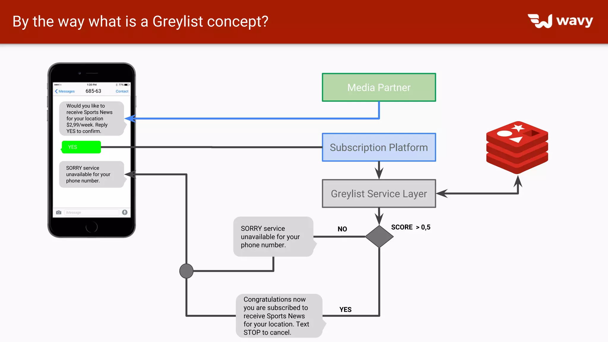 By the way what is a Greylist concept?
Would you like to
receive Sports News
for your location
$2,99/week. Reply
YES to confirm.
YES
SORRY service
unavailable for your
phone number.
685-63
Subscription Platform
Greylist Service Layer
SORRY service
unavailable for your
phone number.
Media Partner
Congratulations now
you are subscribed to
receive Sports News
for your location. Text
STOP to cancel.
YES
NO SCORE > 0,5
 