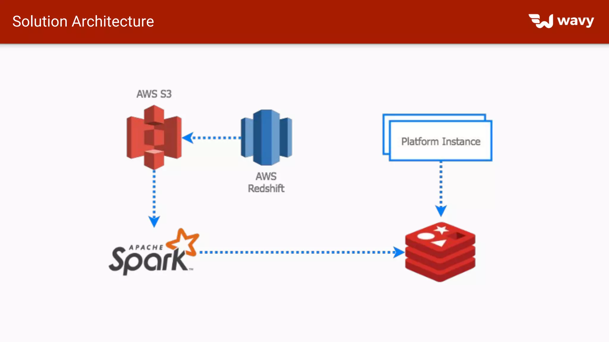 Solution Architecture
 