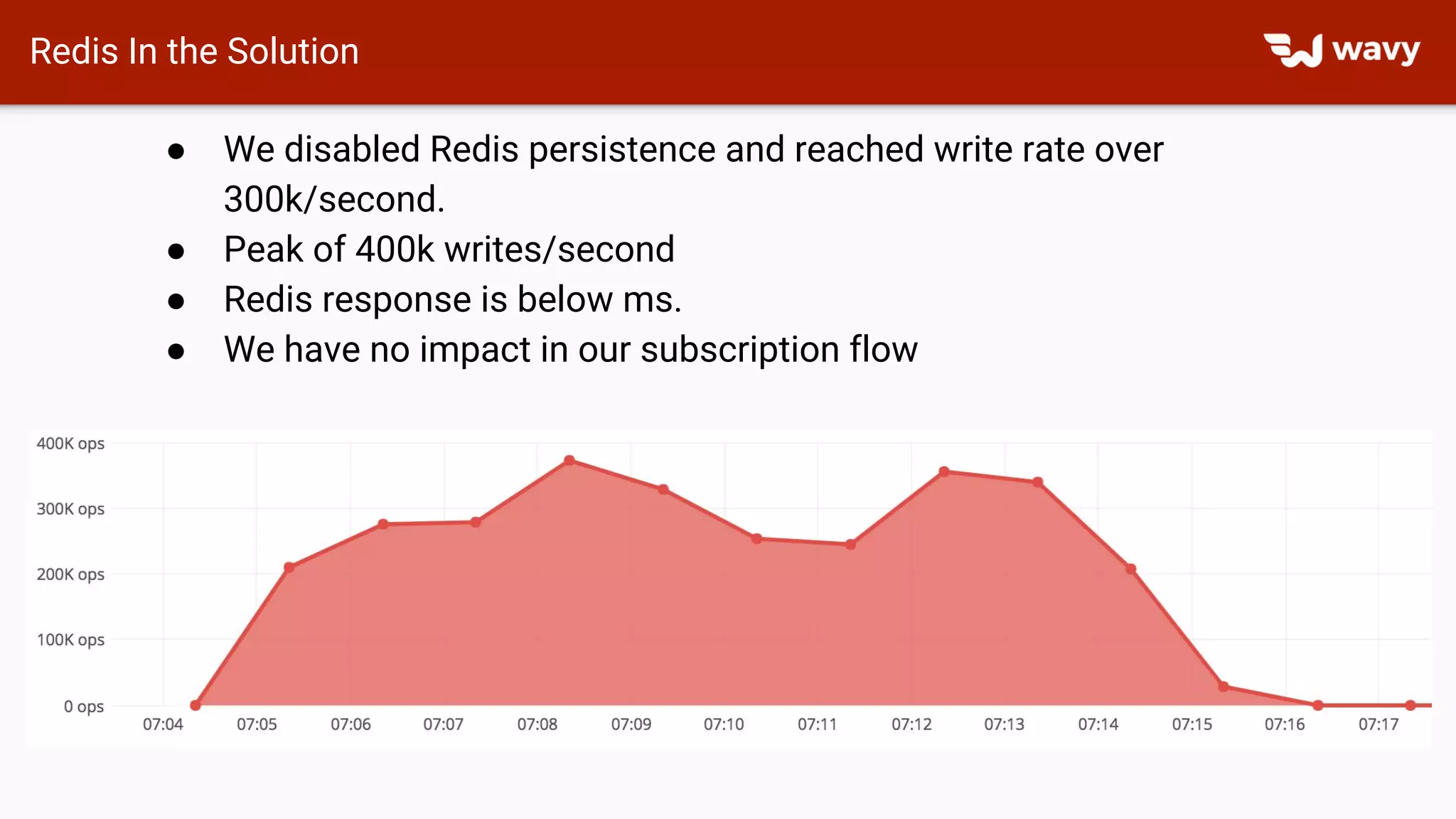 Redis In the Solution
● We disabled Redis persistence and reached write rate over
300k/second.
● Peak of 400k writes/second
● Redis response is below ms.
● We have no impact in our subscription flow
 