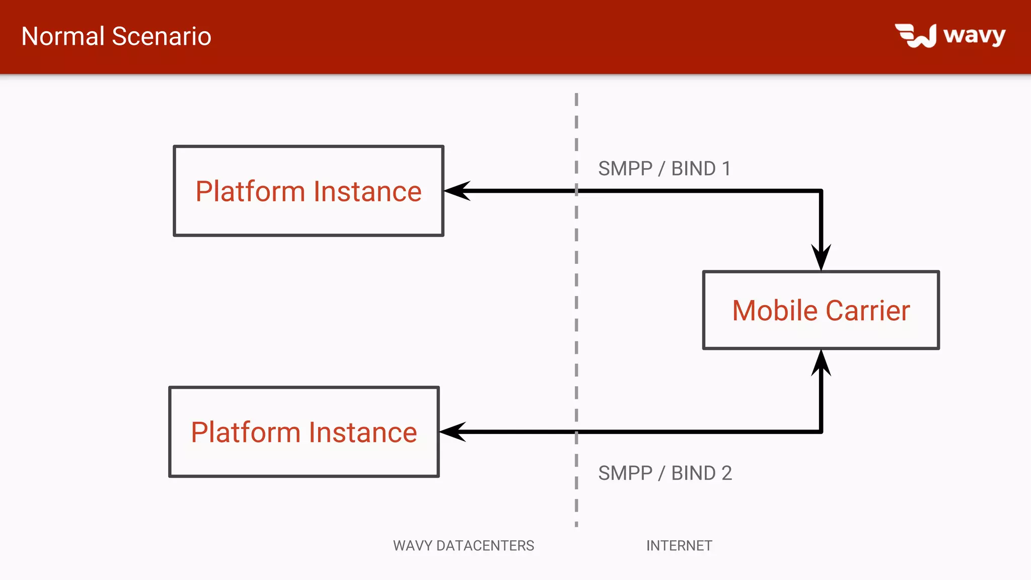 Normal Scenario
Platform Instance
Platform Instance
Mobile Carrier
SMPP / BIND 1
SMPP / BIND 2
WAVY DATACENTERS INTERNET
 