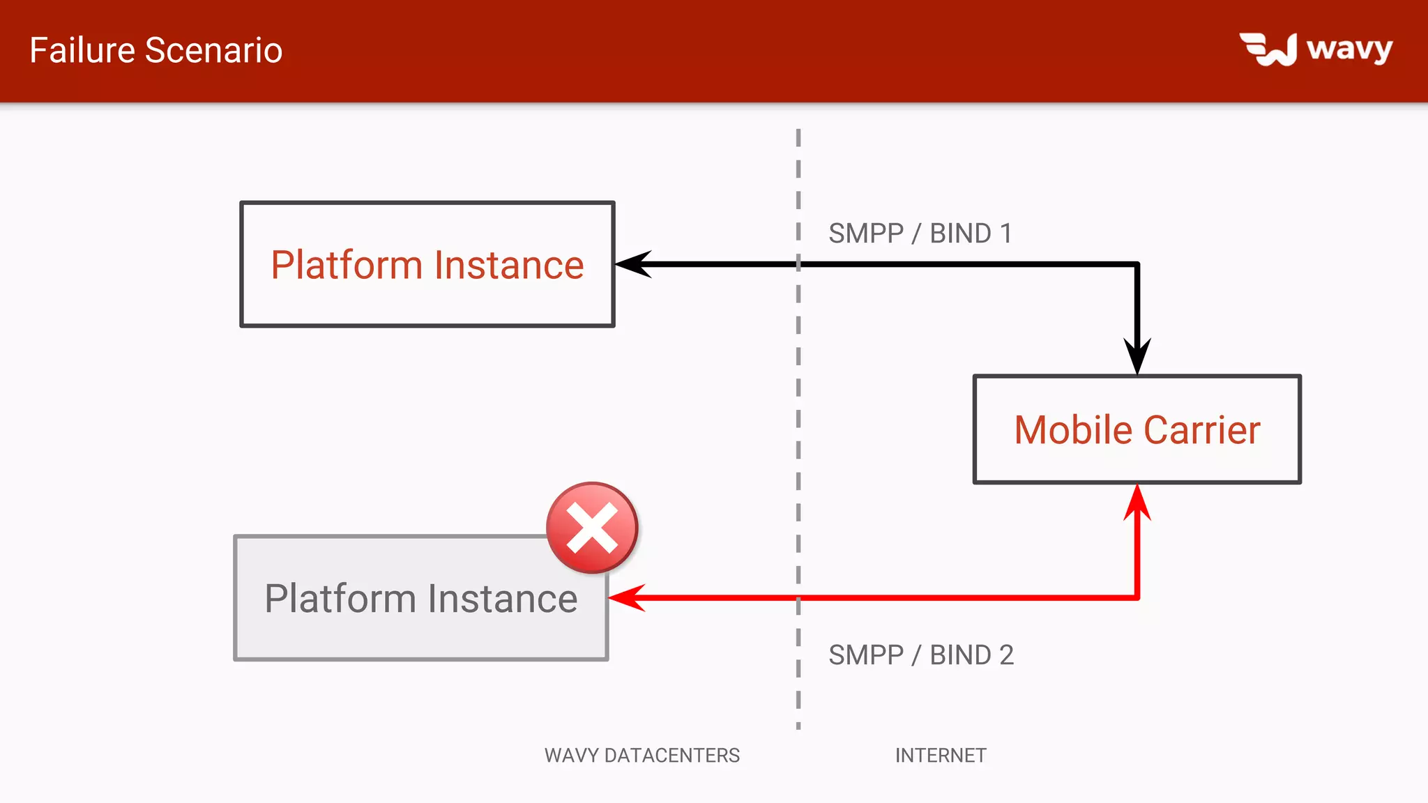 Failure Scenario
Platform Instance
Platform Instance
Mobile Carrier
SMPP / BIND 1
SMPP / BIND 2
WAVY DATACENTERS INTERNET
 