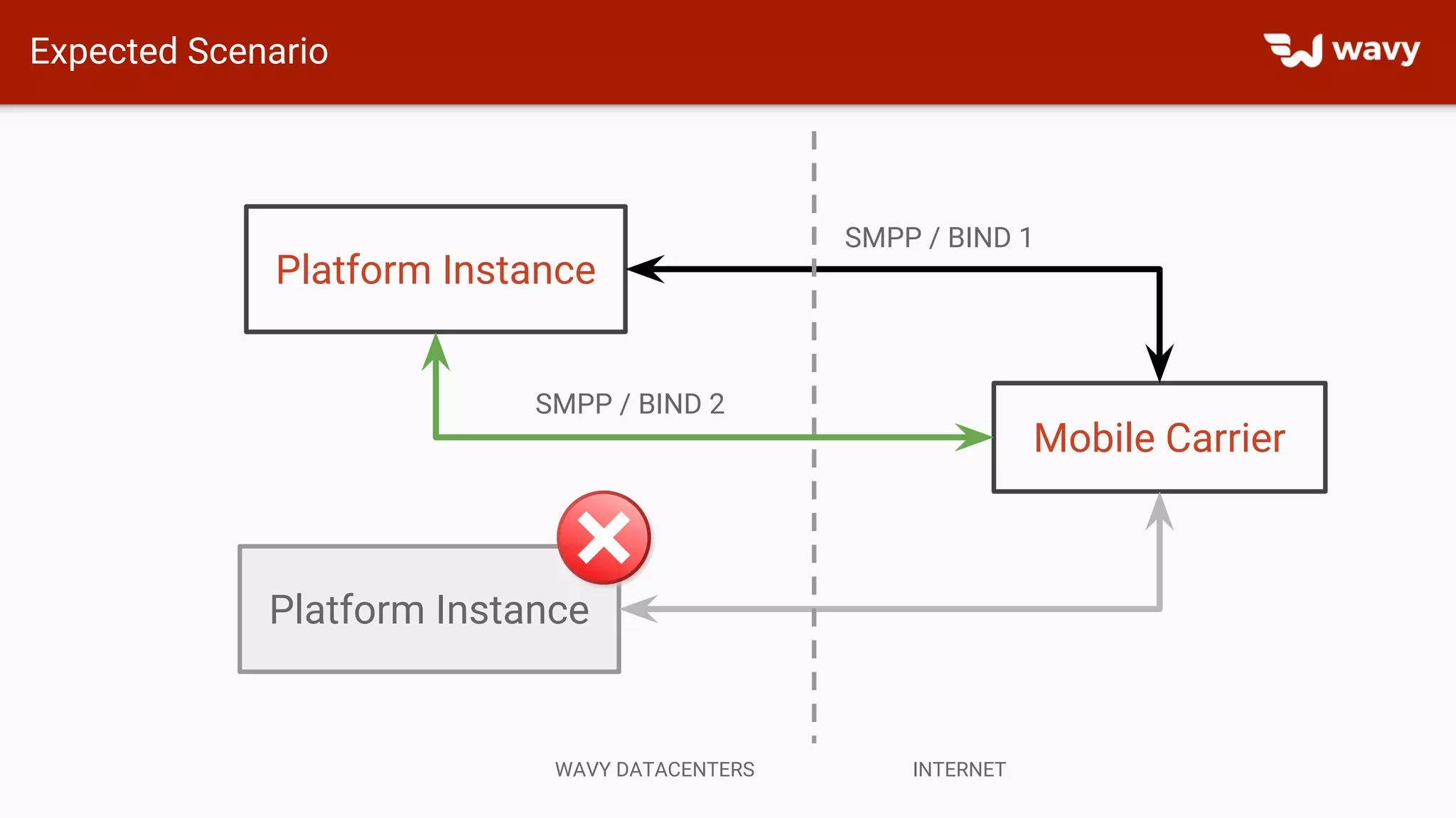 Expected Scenario
Platform Instance
Platform Instance
Mobile Carrier
SMPP / BIND 1
SMPP / BIND 2
WAVY DATACENTERS INTERNET
 