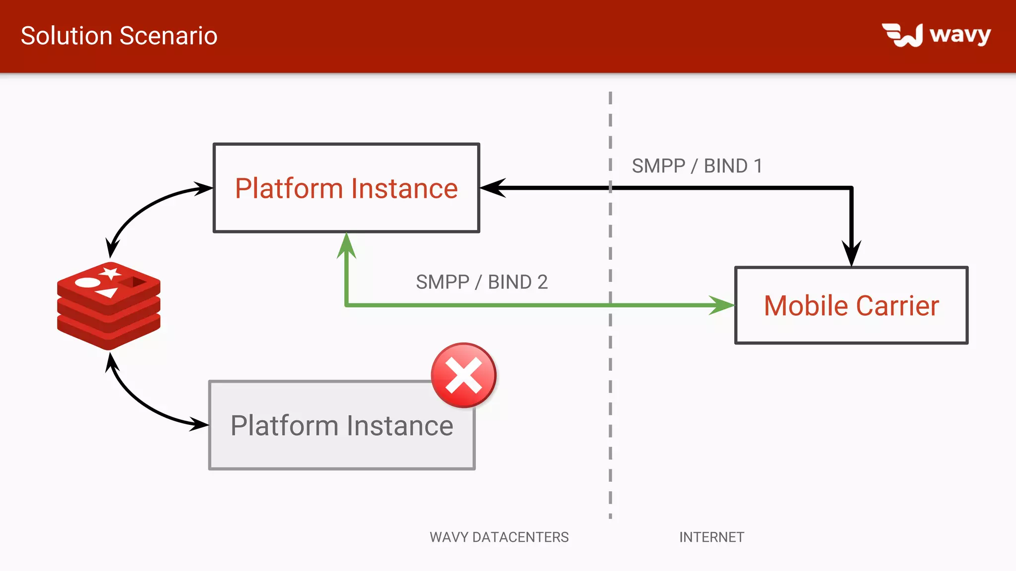 Solution Scenario
Platform Instance
Platform Instance
Mobile Carrier
SMPP / BIND 1
SMPP / BIND 2
WAVY DATACENTERS INTERNET
 
