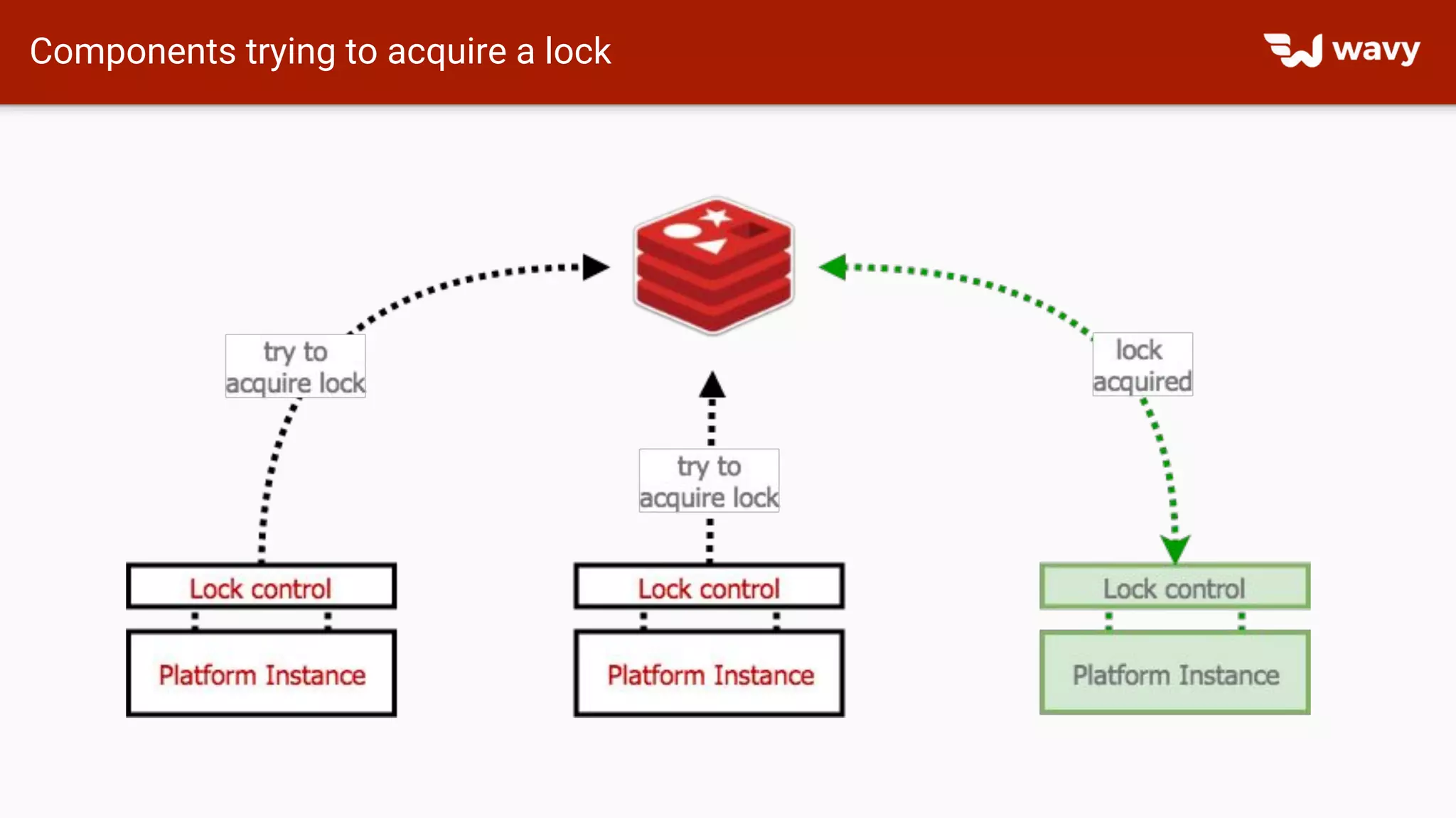 Components trying to acquire a lock
 