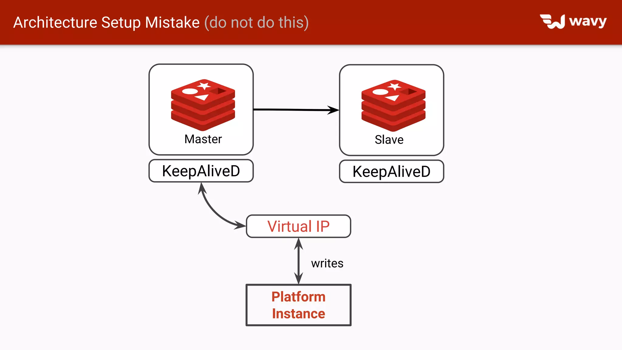 Architecture Setup Mistake (do not do this)
Master
KeepAliveD
Slave
KeepAliveD
Virtual IP
Platform
Instance
writes
 