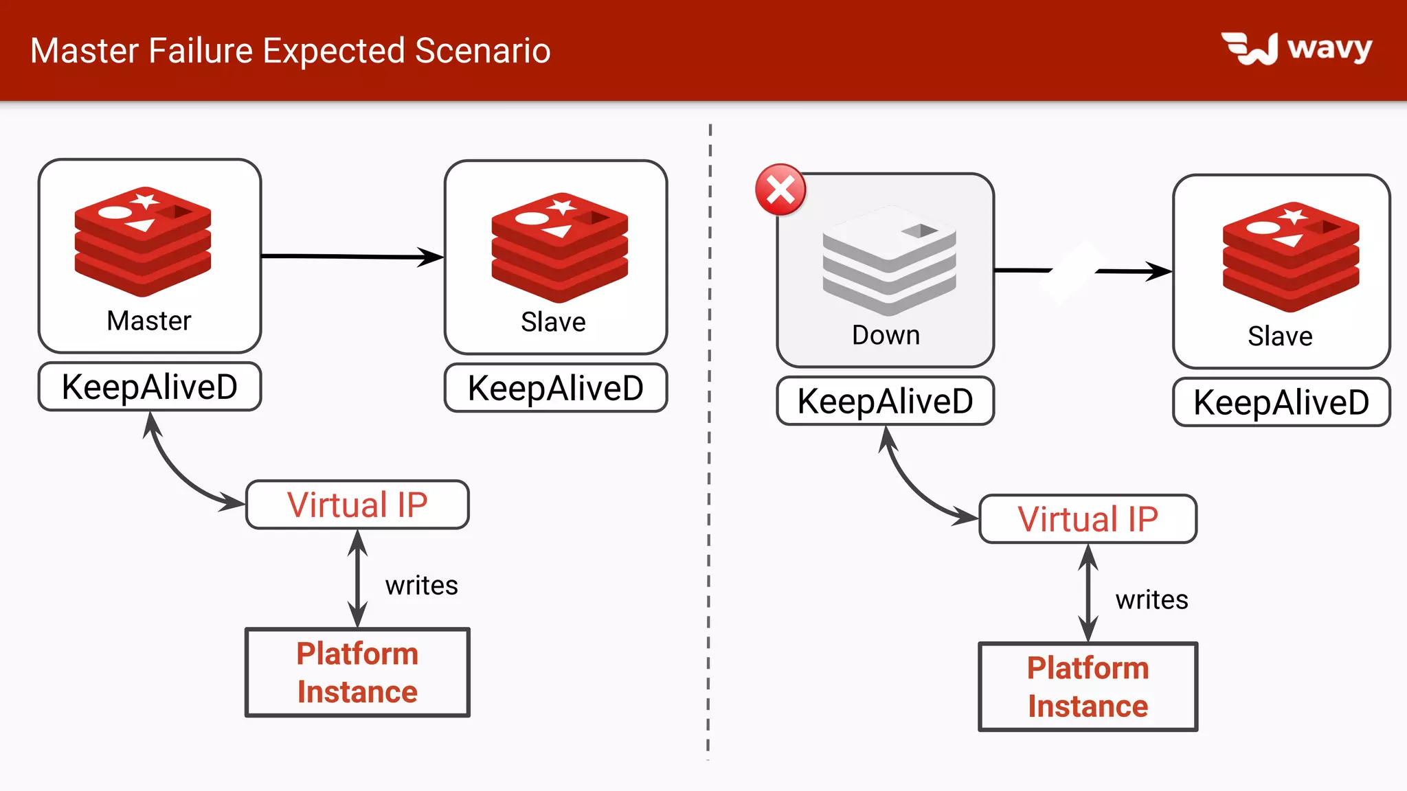 Master Failure Expected Scenario
Down
KeepAliveD
Slave
KeepAliveD
Virtual IP
Platform
Instance
writes
Master
KeepAliveD
Slave
KeepAliveD
Virtual IP
Platform
Instance
writes
 