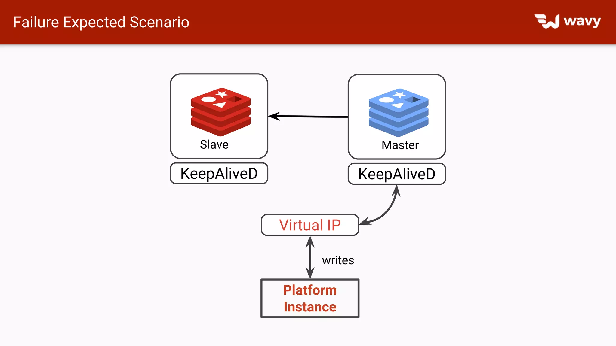 Failure Expected Scenario
Slave
KeepAliveD
Master
KeepAliveD
Virtual IP
Platform
Instance
writes
 