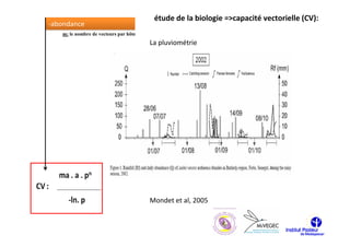 étude de la biologie =>capacité vectorielle (CV):
-abondance
   m: le nombre de vecteurs par hôte
                                       La pluviométrie




                                                         © Michaël Luciano TANTELY
                                               © Michaël Luciano TANTELY




                                       Mondet et al, 2005
 