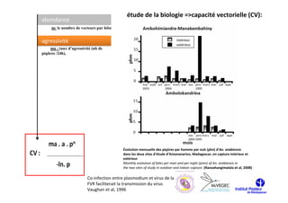 étude de la biologie =>capacité vectorielle (CV):
-abondance
     m: le nombre de vecteurs par hôte


-agressivité
    ma : taux d’agressivité (nb de
piqûres /24h),




                                           Évolution mensuelle des piqûres par homme par nuit (phn) d’An. arabiensis
                                           dans les deux sites d’étude d’Antananarivo, Madagascar, en capture intérieur et
                                           extérieur
                                           Monthly evolution of bites per man and per night (pmn) of An. arabiensis in
                                           the two sites of study in outdoor and indoor capture. (Ravoahangimalala et al, 2008)

                         Co-infection entre plasmodium et virus de la
                         FVR faciliterait la transmission du virus
                         Vaughan et al, 1996
 