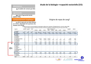 étude de la biologie =>capacité vectorielle (CV):
-abondance
     m: le nombre de vecteurs par hôte


-agressivité
    ma : taux d’agressivité (nb de
piqûres /24h),

-comportement trophique                                Origine de repas de sang?
     a : nb de repas pris sur hôte/24h par
un vecteur, dépendant de la présence des
homme ou de bétail
 