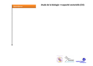 étude de la biologie =>capacité vectorielle (CV):
-abondance
 