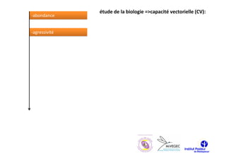 étude de la biologie =>capacité vectorielle (CV):
-abondance


-agressivité
 