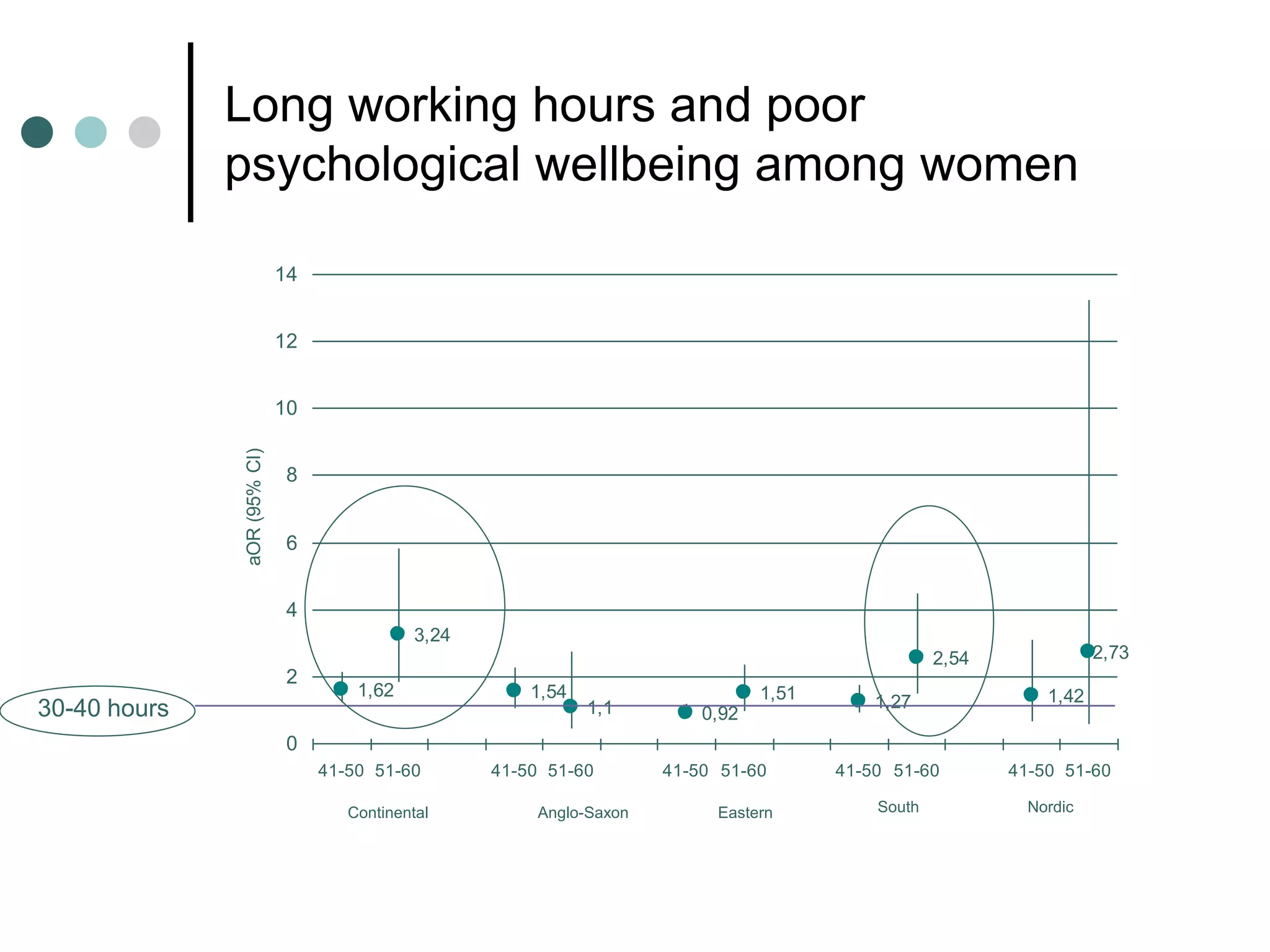 Long working hours and poor
psychological wellbeing among women
1,62
3,24
1,54
1,1 0,92
1,51 1,27
2,54
1,42
2,73
0
2
4
6
8
10
12
14
41-50 51-60 41-50 51-60 41-50 51-60 41-50 51-60 41-50 51-60
aOR(95%CI)
Continental Anglo-Saxon Eastern South Nordic
30-40 hours