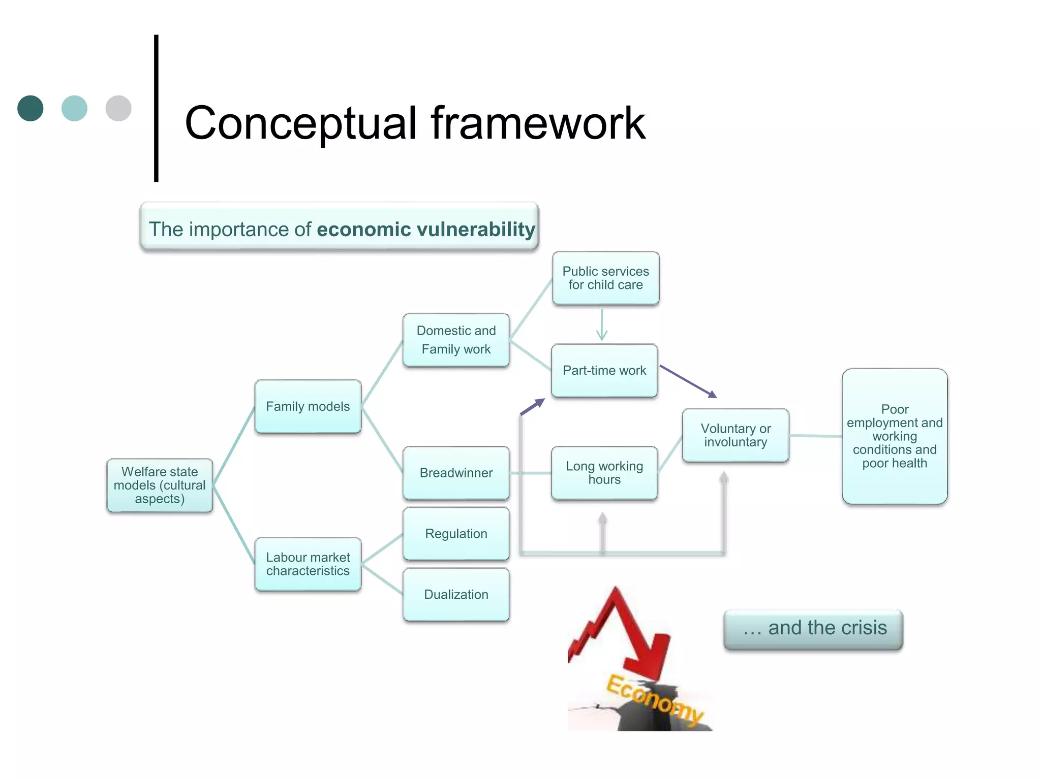 Conceptual framework
Welfare state
models (cultural
aspects)
Family models
Domestic and
Family work
Public services
for child care
Part-time work
Breadwinner
Long working
hours
Voluntary or
involuntary
Poor
employment and
working
conditions and
poor health
Labour market
characteristics
Regulation
Dualization
The importance of economic vulnerability
… and the crisis
