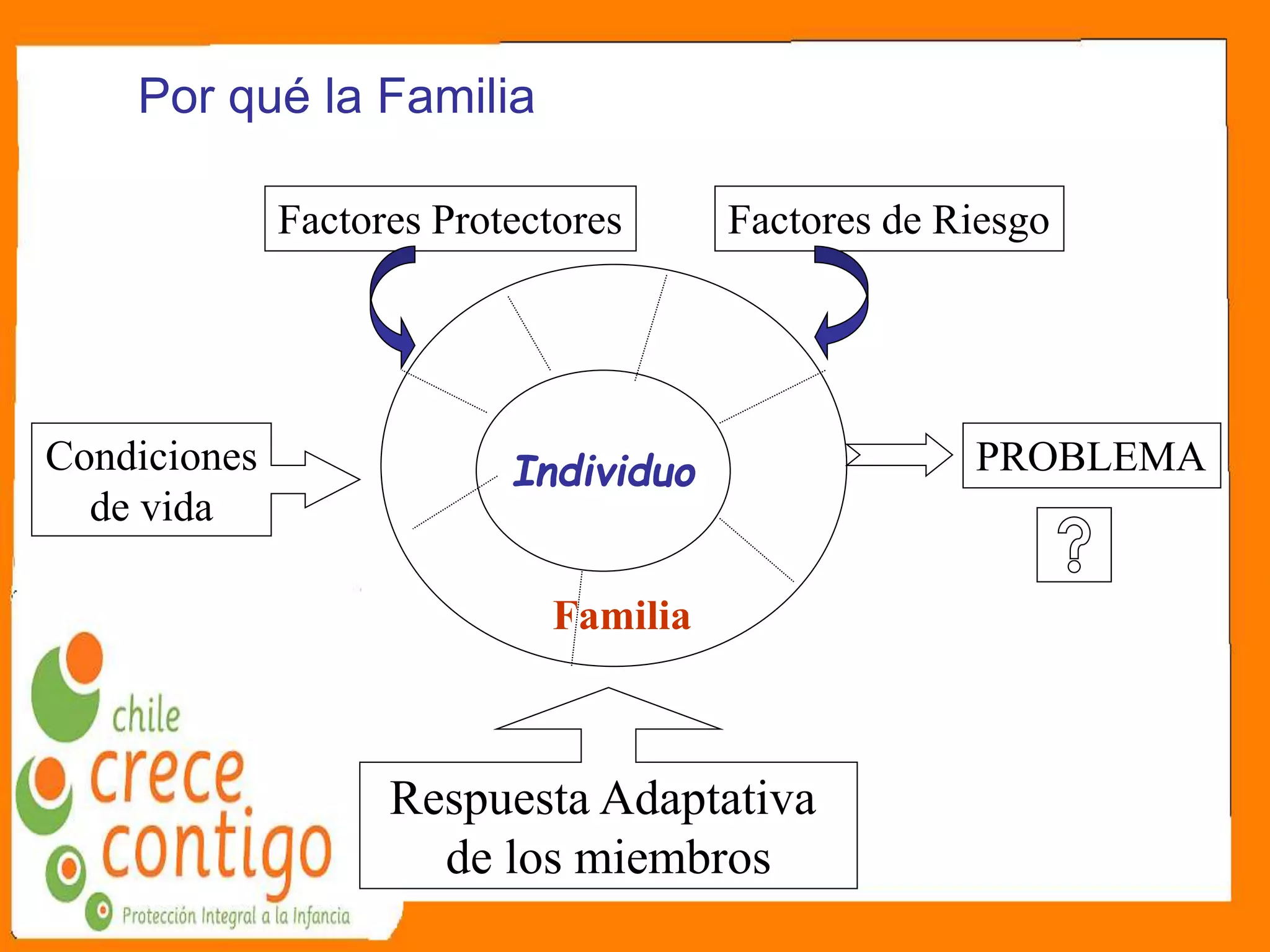 Individuo PROBLEMA
Factores Protectores Factores de Riesgo
Respuesta Adaptativa
de los miembros
Condiciones
de vida
Familia
Por qué la Familia
 