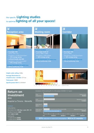 9www.lucibel.fr
Our specific Lighting studies
to optimise lighting of all your spaces!
Height under ceiling: 2.80m
Average illumination in
reception area + corridor: 211 lux
Total power: 340W
Specific power W/m²: 6.19 W/m²
Products installed:
>	 Downlight 19W
	 (spacing 1.80m x 3m)
	 Equivalence = 2x18W fluocompact
	i.e. 50% energy saving
>	 LuciPanel Double side 40W
	 Equivalence = built-in fluo 2x36W
	i.e. 50% energy saving
Average illumination in useful area:
>	 228 lux (uniformity: 0.45)
Products installed:
>	 Powerlight 4x2W 45°
	 (spacing 1.80m x 1.20m)
	 Equivalence = 50W halogen
	i.e. 80% energy saving
Average illumination in useful area:
>	 290 lux (uniformity: 0.45)
Products installed:
>	 Downlight 19W
	 (spacing 2.40m)
	 Equivalence = 2x18W fluocompact
	i.e. 50% energy saving
Average illumination on ground:
>	 142 lux (uniformity: 0.54)
Reception area Waiting room Corridor
Exterior viewlx50030020015010075593020
Return on
investment
(ROI)
Hospital La Timone - Marseille
Context:
Safety lighting
Illumination time: 365 days / year, 24h / 24
Number of sources: 6000
Tariff: 0.06 € / kWh
Working life:	
- Current sources 8 000h
- Lucibel sources 50 000h
Initial cost of
labour
Energy saving
36 000 €
Cost
of electricity
Maintenance saving
112 500 €
Cost
of maintenance
Initial cost of
equipment
Additional installation cost
120 000 €
Current sources (fluocompacts 8W)
Lucibel sources (Powerlight 6W)
0 € 100 000 € 200 000 € 300 000 € 400 000 €
57% reduction in electrical consumption - ROI in 21 months
Calculation of the working life of a LED product (50 000h / 5.7 years):
 