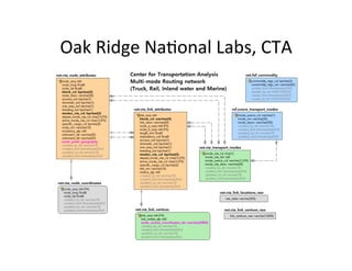 Oak	Ridge	NaKonal	Labs,	CTA
 