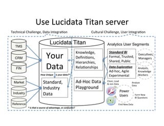 Use	Lucidata	Titan	server	
Market
TMS
CRM
Lucidata Titan
Standard	BI	
Formal,	Trusted,		
Shared,	Public	
Data	Explora6on	
Ad-hoc,	Agile	
Experimental	
indivi
duals	
Power		
Users	
Clean,	Load		
&	Join	Data	
Form	New		
BI	QuesKons	
Analyze	
Data	
Find	New	Data	
Analytics User Segments
FIN
Your	
Data	
Knowledge,	
DeﬁniKons,	
Hierarchies,	
RelaKonships		
Ad-Hoc	Data	
Playground	
Standard,	
Industry	
Data	Industry
Reference
ExecuKves,		
Managers	
Analysts,		
Knowledge	
Workers	
Technical	Challenge,	Data	IntegraKon
 Cultural	Challenge,	User	IntegraKon
How	Unique				is	your	data?*
*	is	that	a	source	of	advantage,	or	confusion?
 